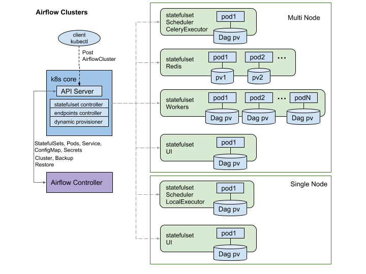 Airflow Cluster