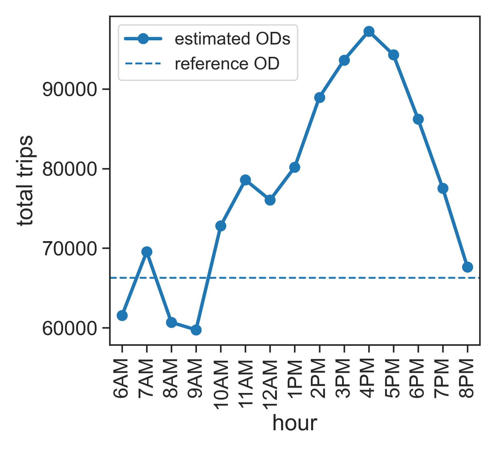 fresno-total-trips-periods