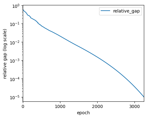 relative-gap-siouxfalls