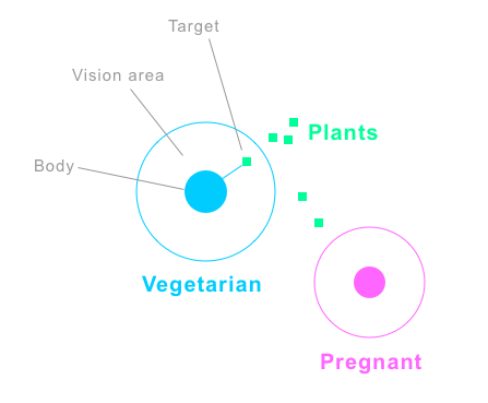 Vegetarians