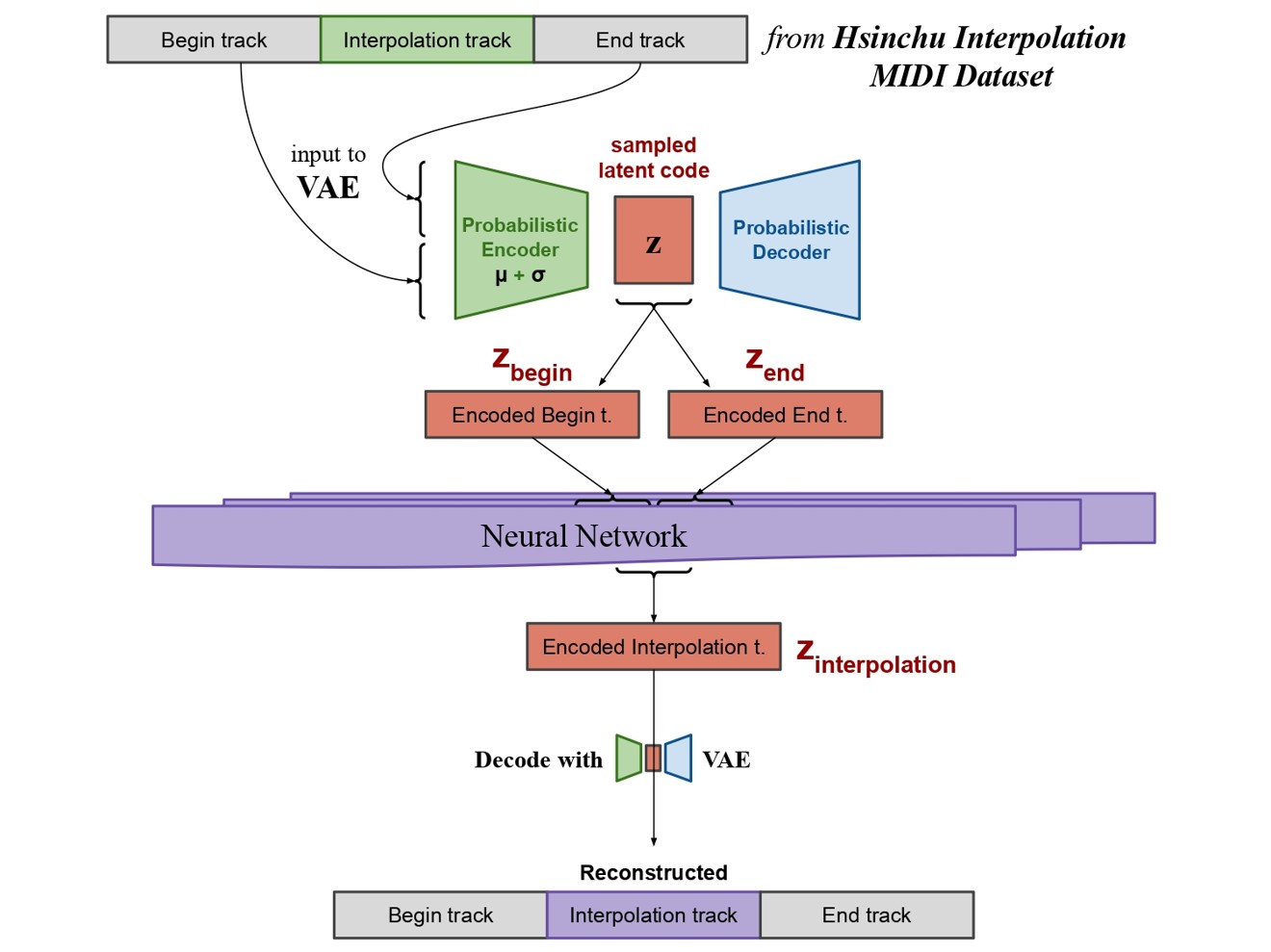 VAE+NN Architecture