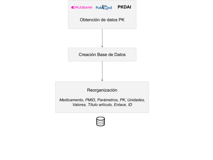 Esquema del Proceso de Obtención y Almacenamiento de Datos Farmacocinéticos