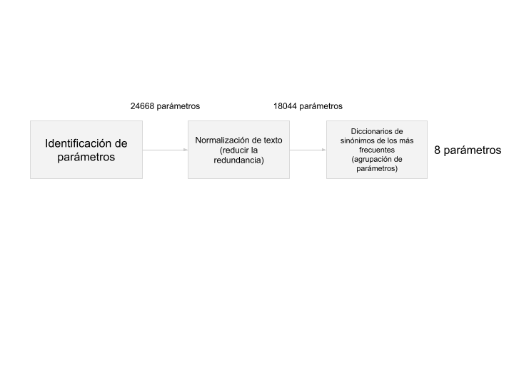 Esquema del Proceso de Normalización y Limpieza