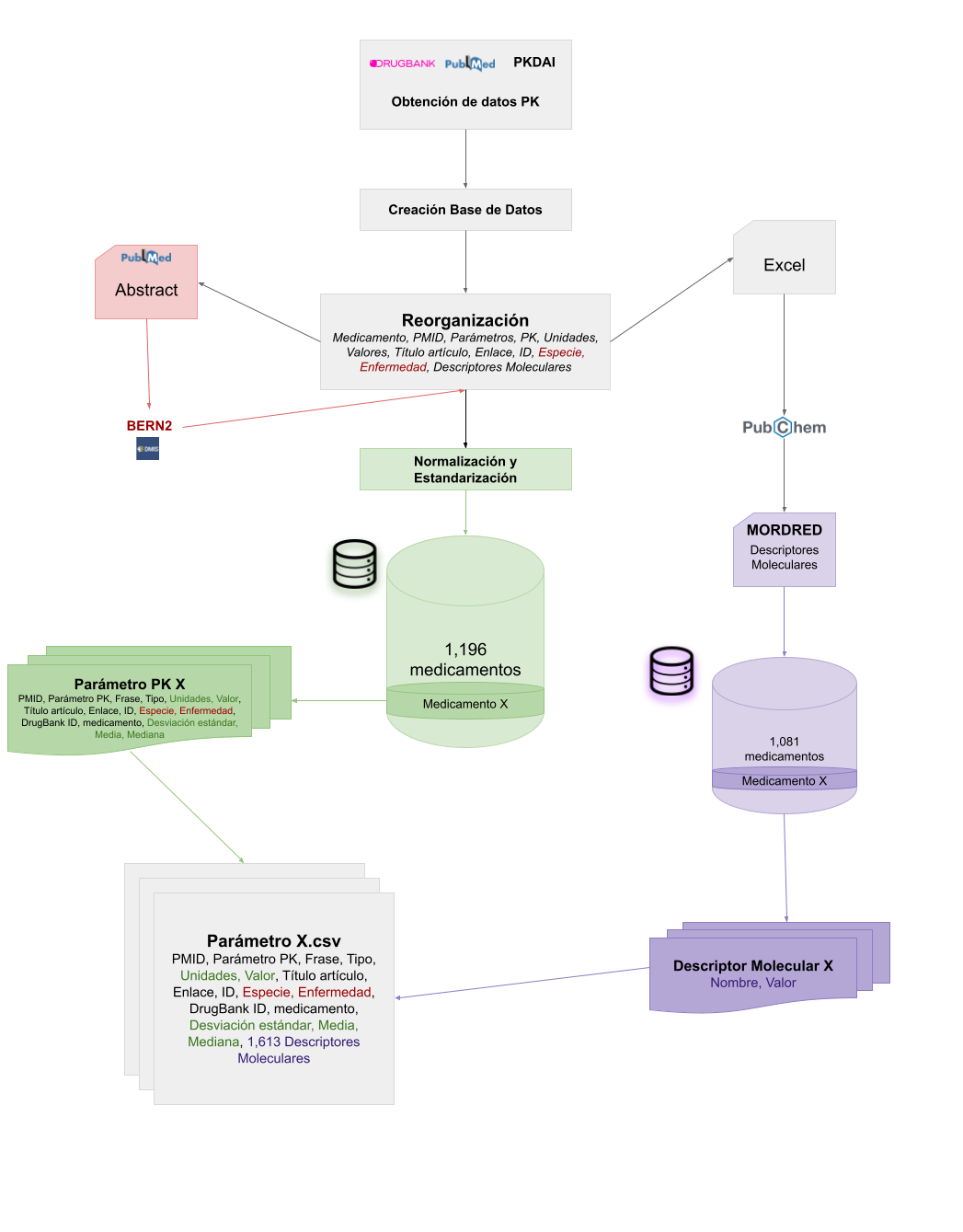 Esquema procedimental para la creación de la base de datos de descriptores moleculares y la base de datos de parámetros farmacocinéticos