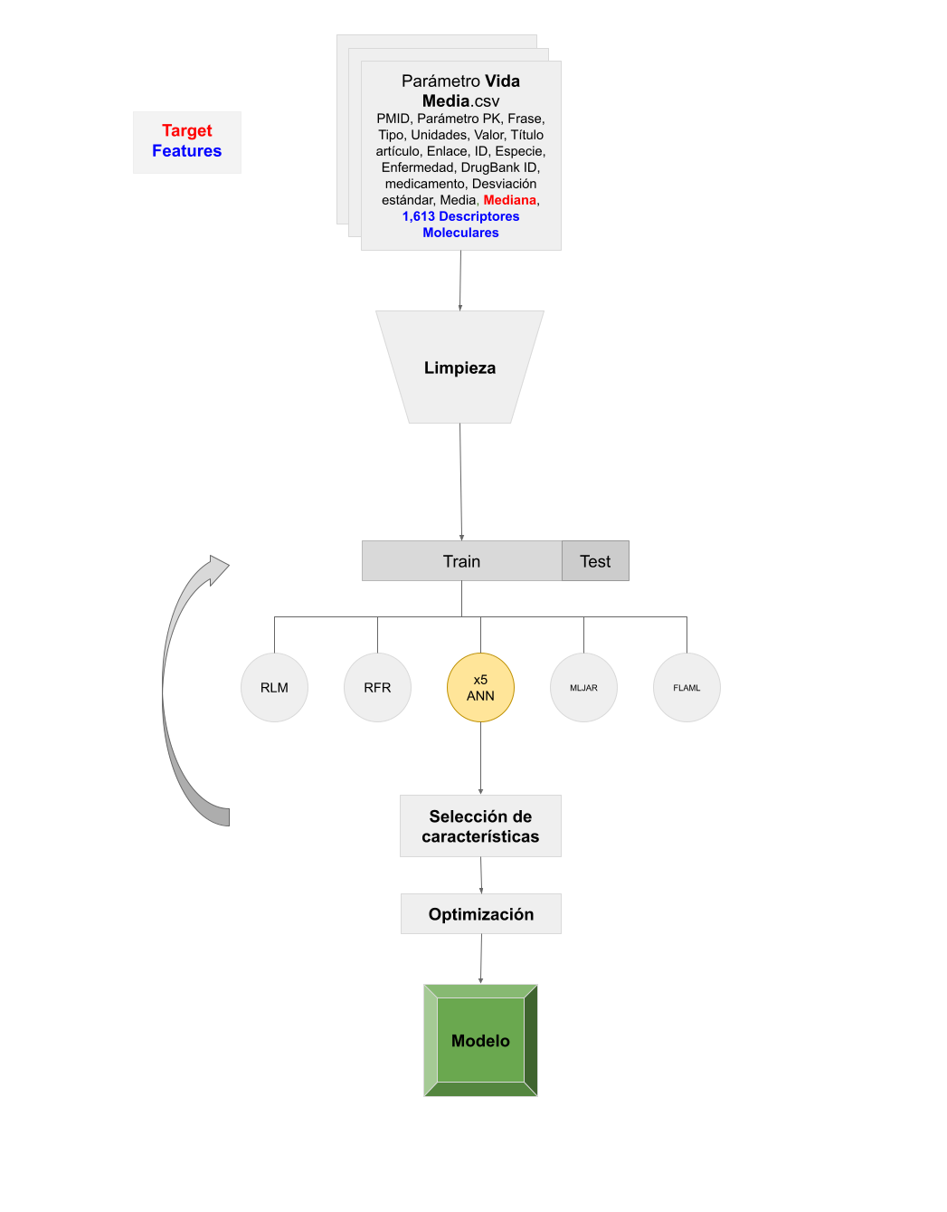 Esquema procedimental para la creación del modelo predictivo