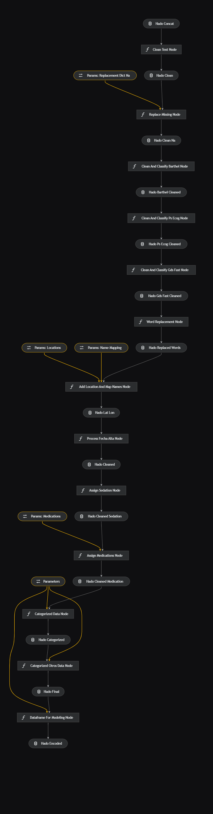 kedro-viz-processing