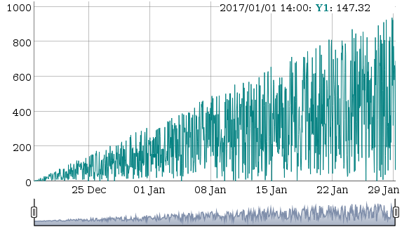 Random time series plotted with Dygraphs