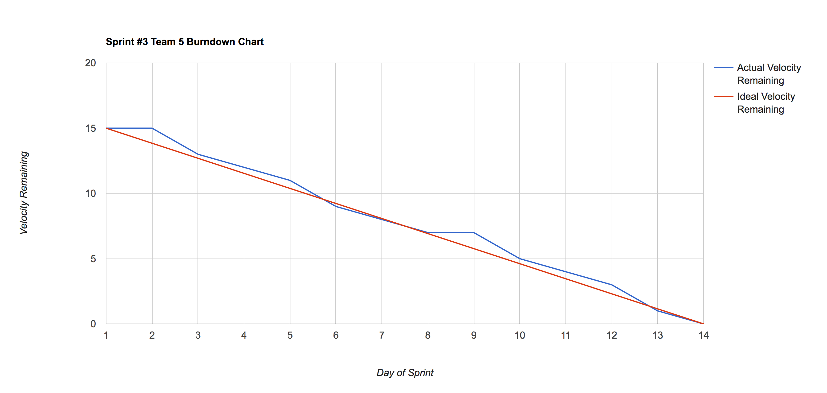 Sprint 3 Burndown Chart