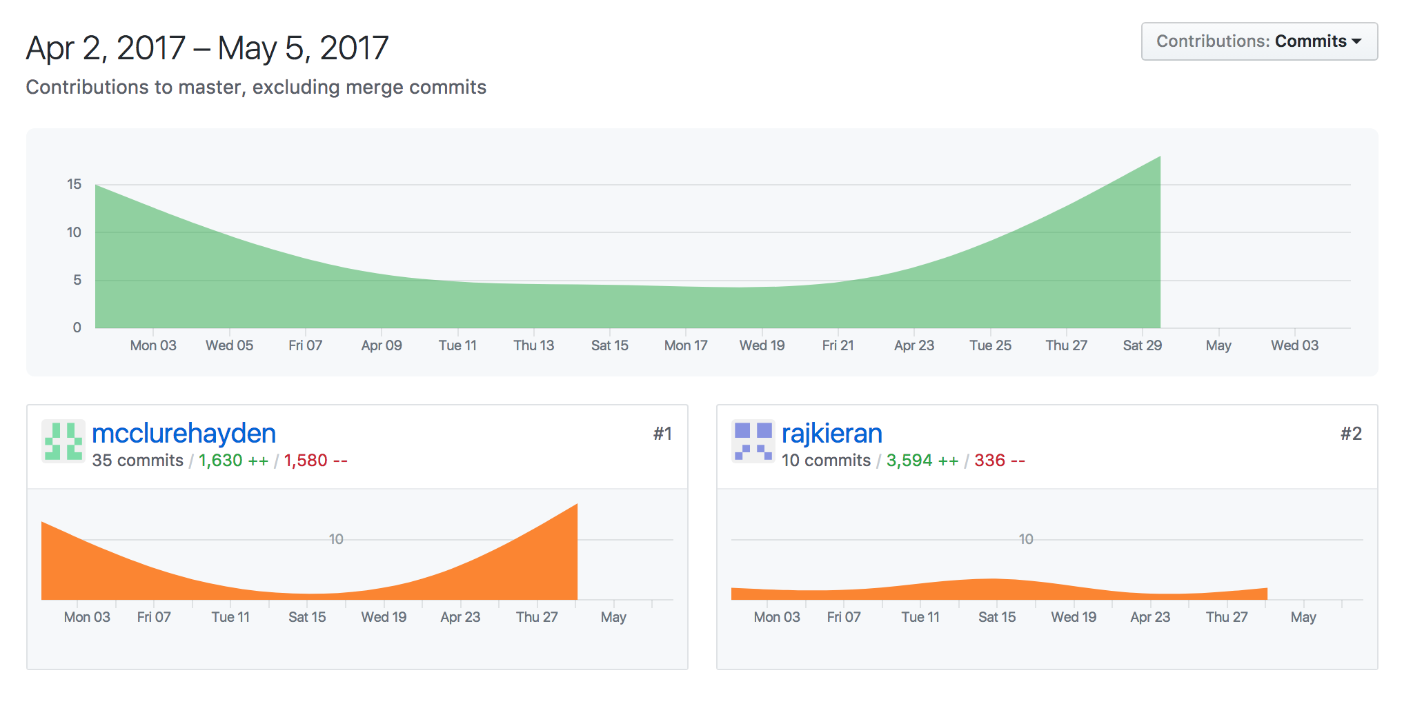 Sprint 3 Git Hub Graphs