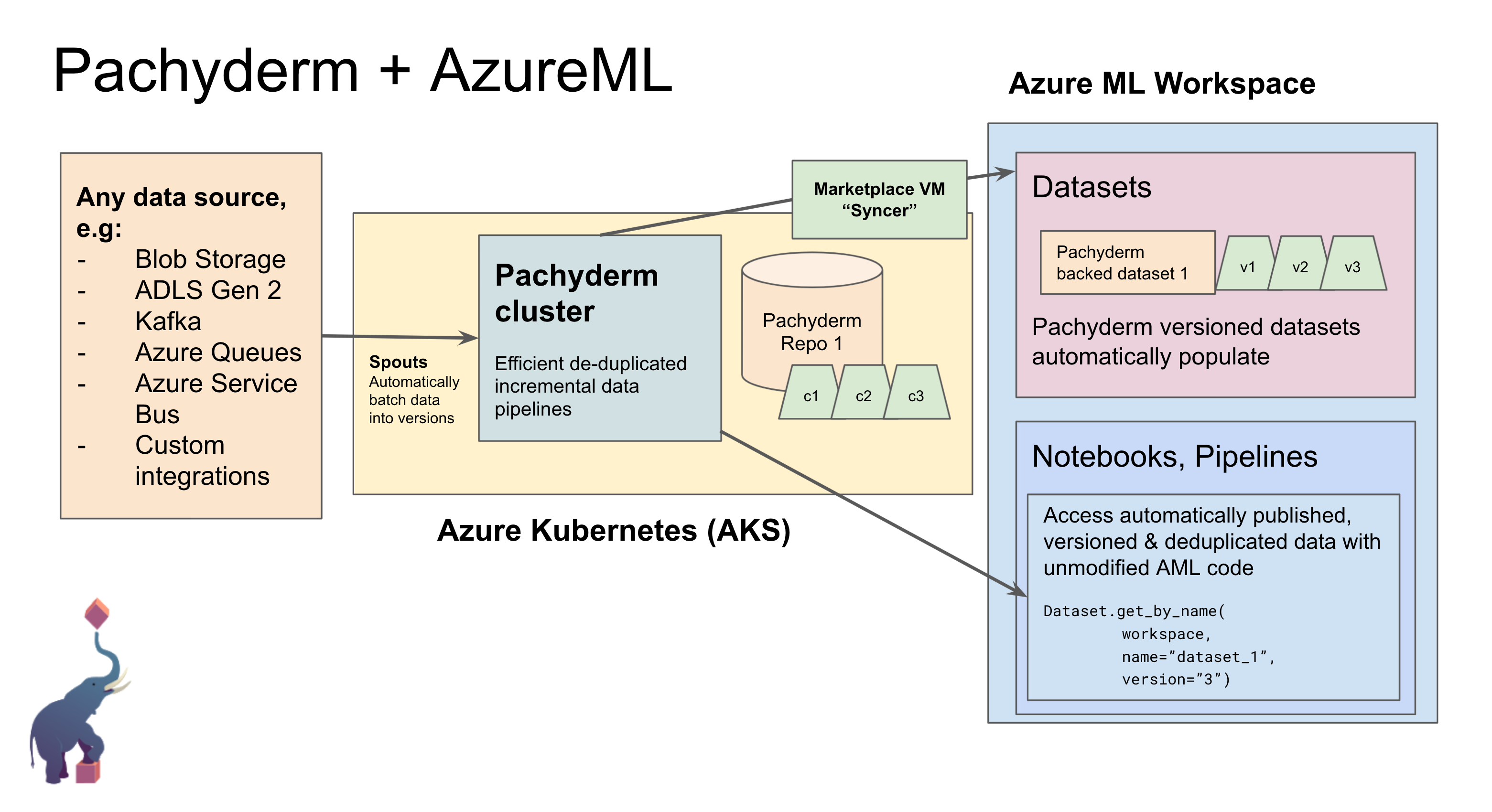 Pachyderm and Azure Machine Learning architecture diagram