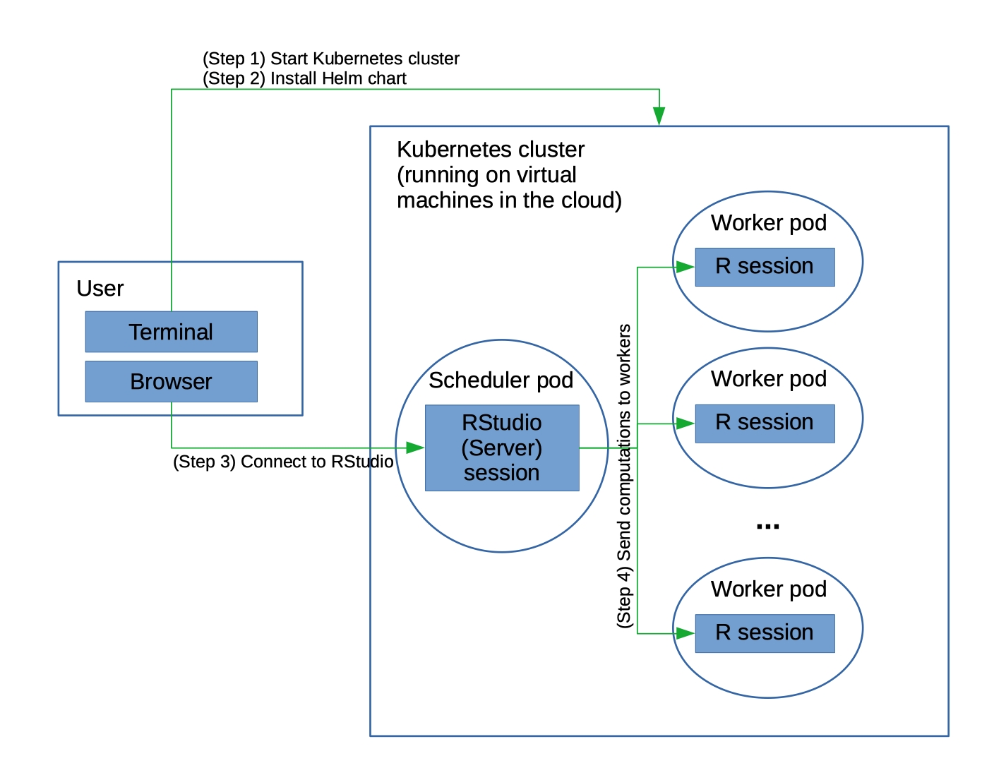 Overview of using future on a Kubernetes cluster