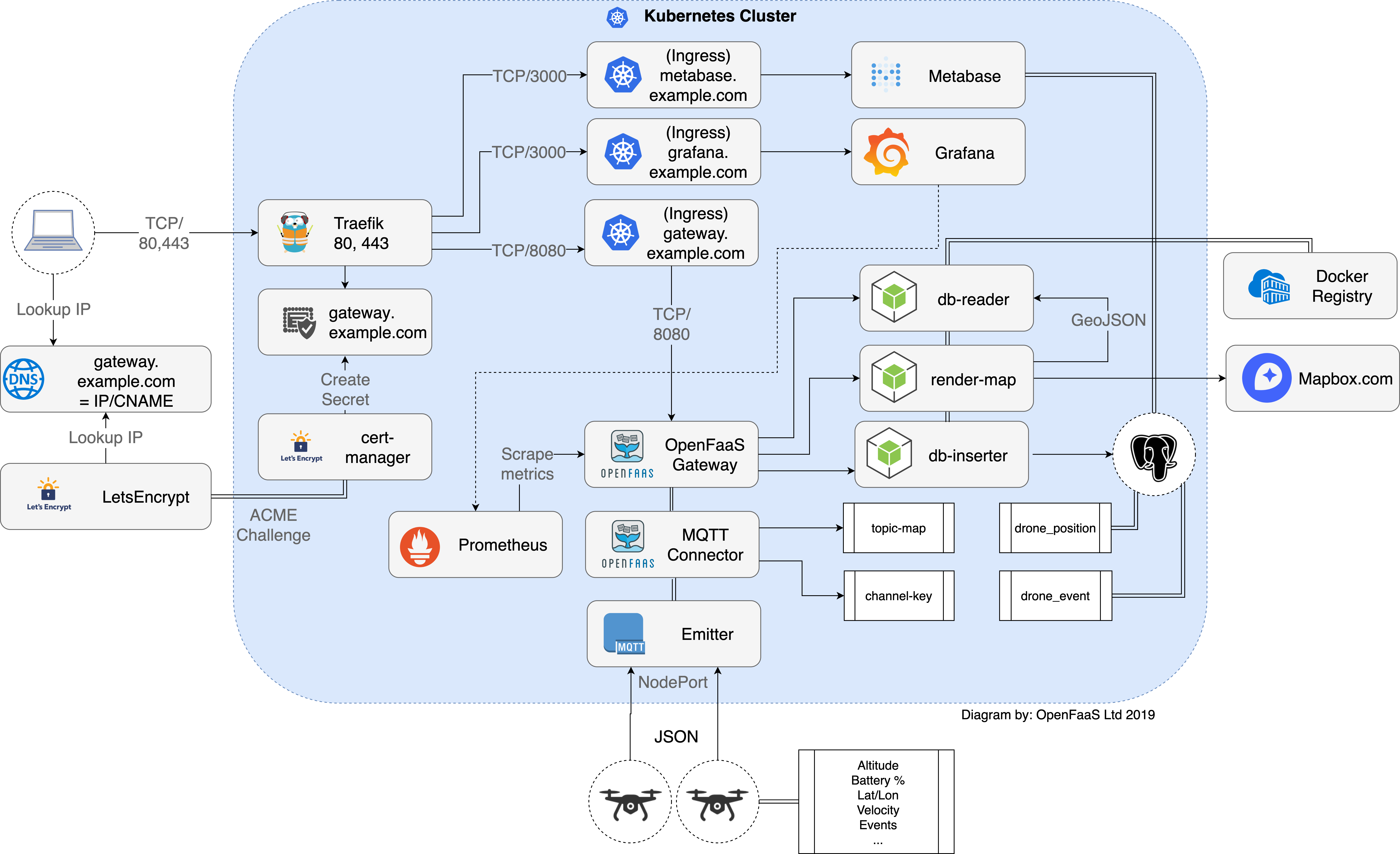 Kubernetes example. Разделы OPENFAAS гуи. Cert Manager.