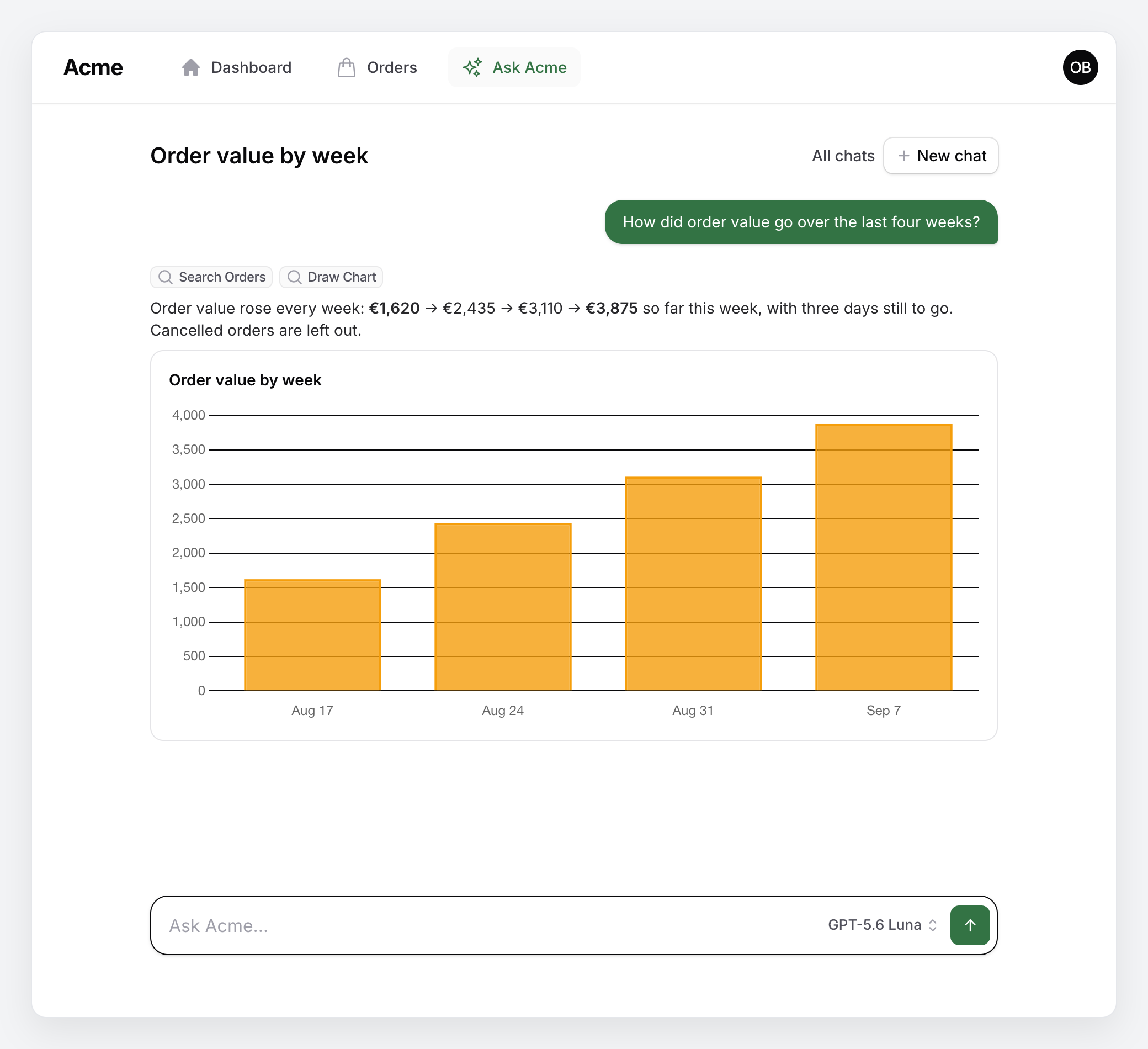 A question about order value over four weeks answered with a sentence and a bar chart, Order value by week