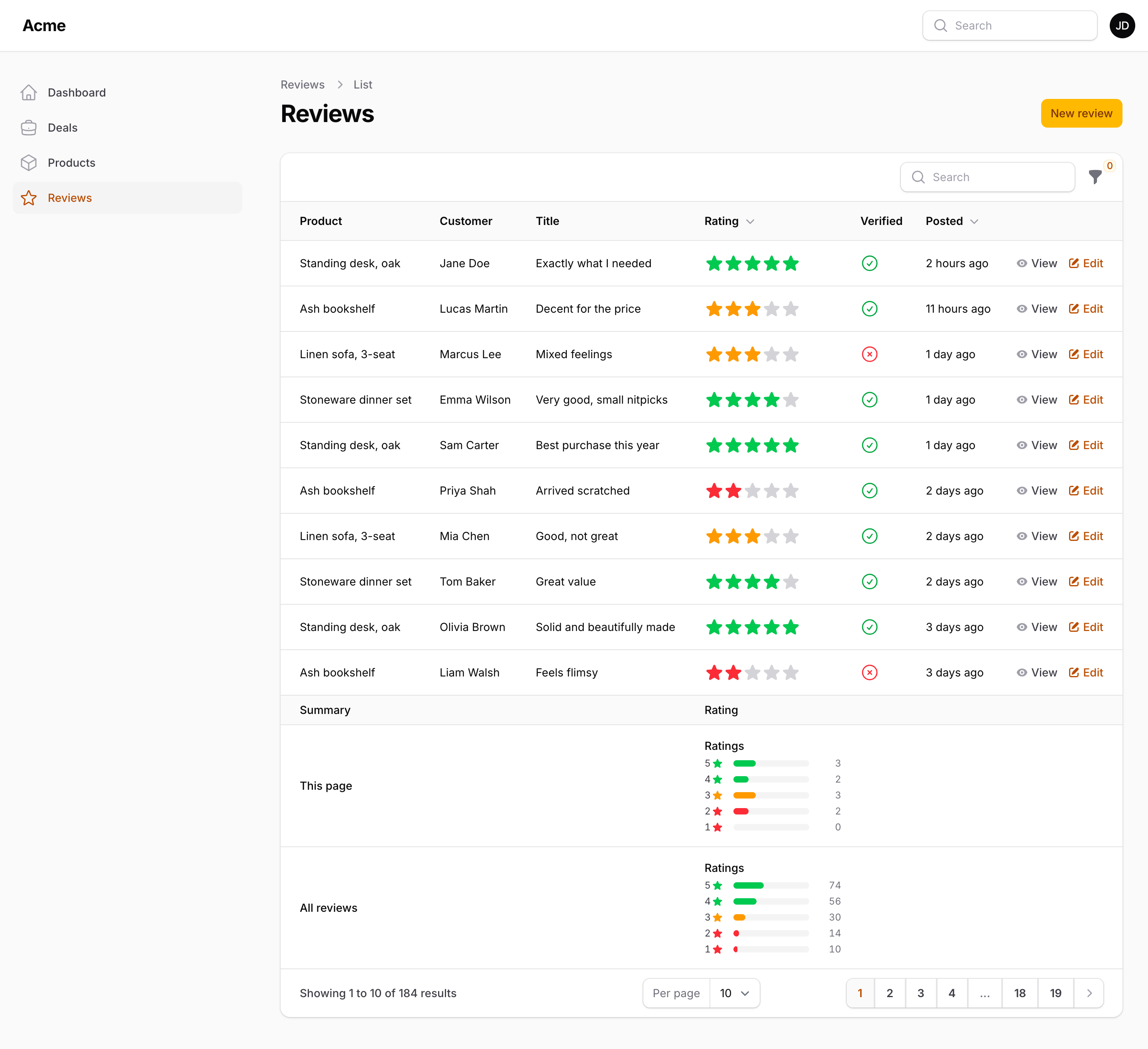 The reviews table with its summary: a bar per rating with its count, from five stars down