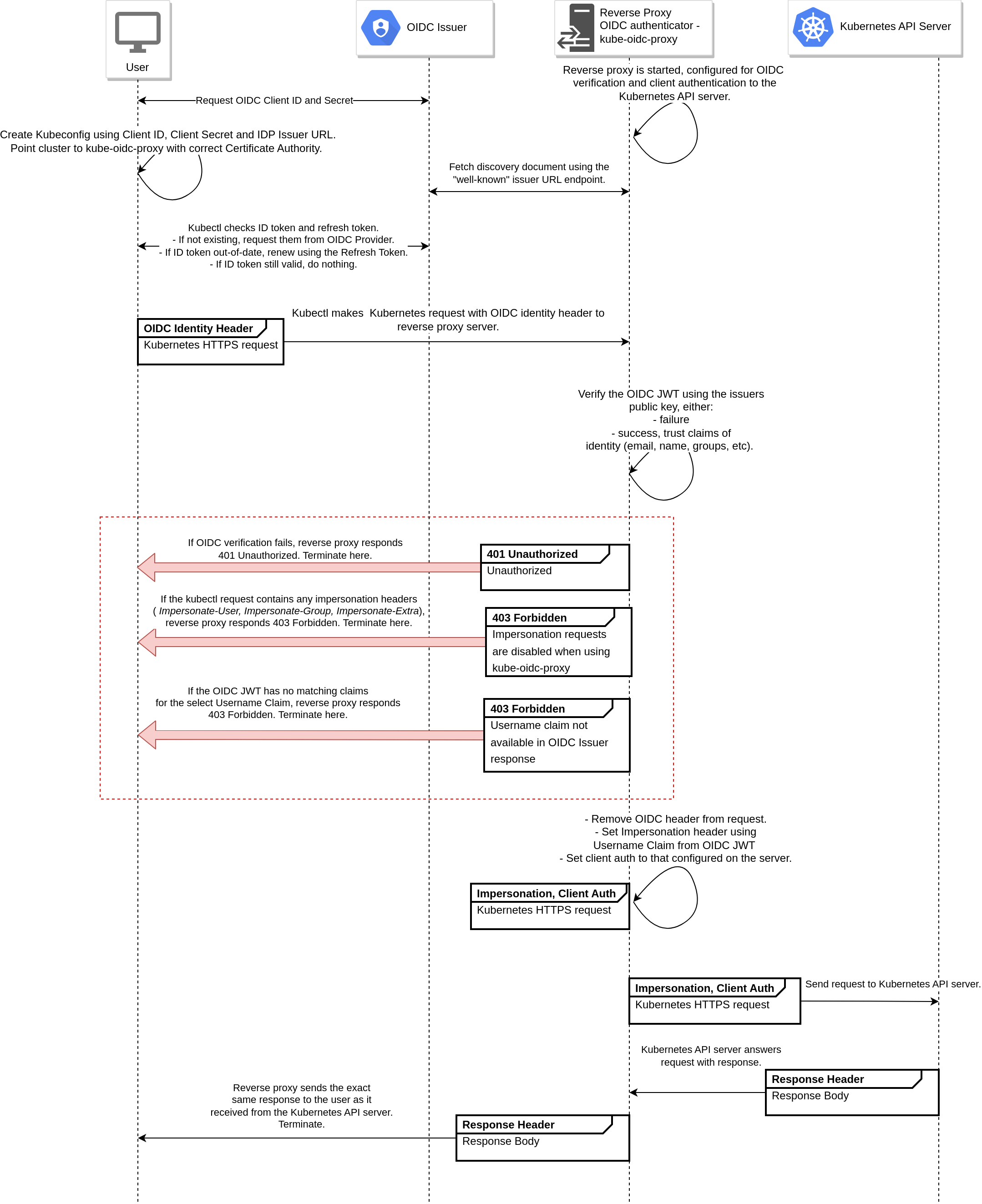 kube-oidc-proxy request flow