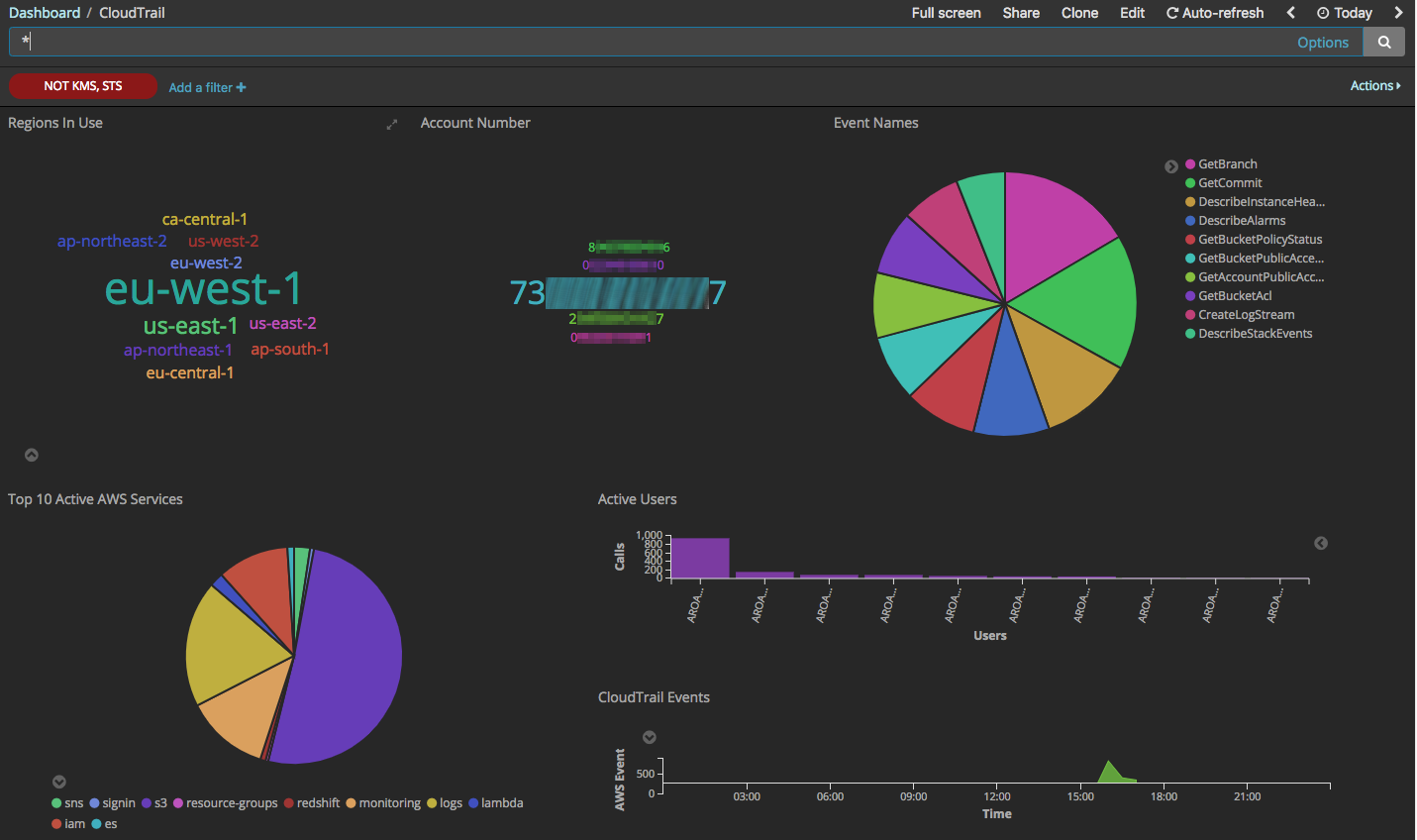 CloudTrail Sample Dashboard