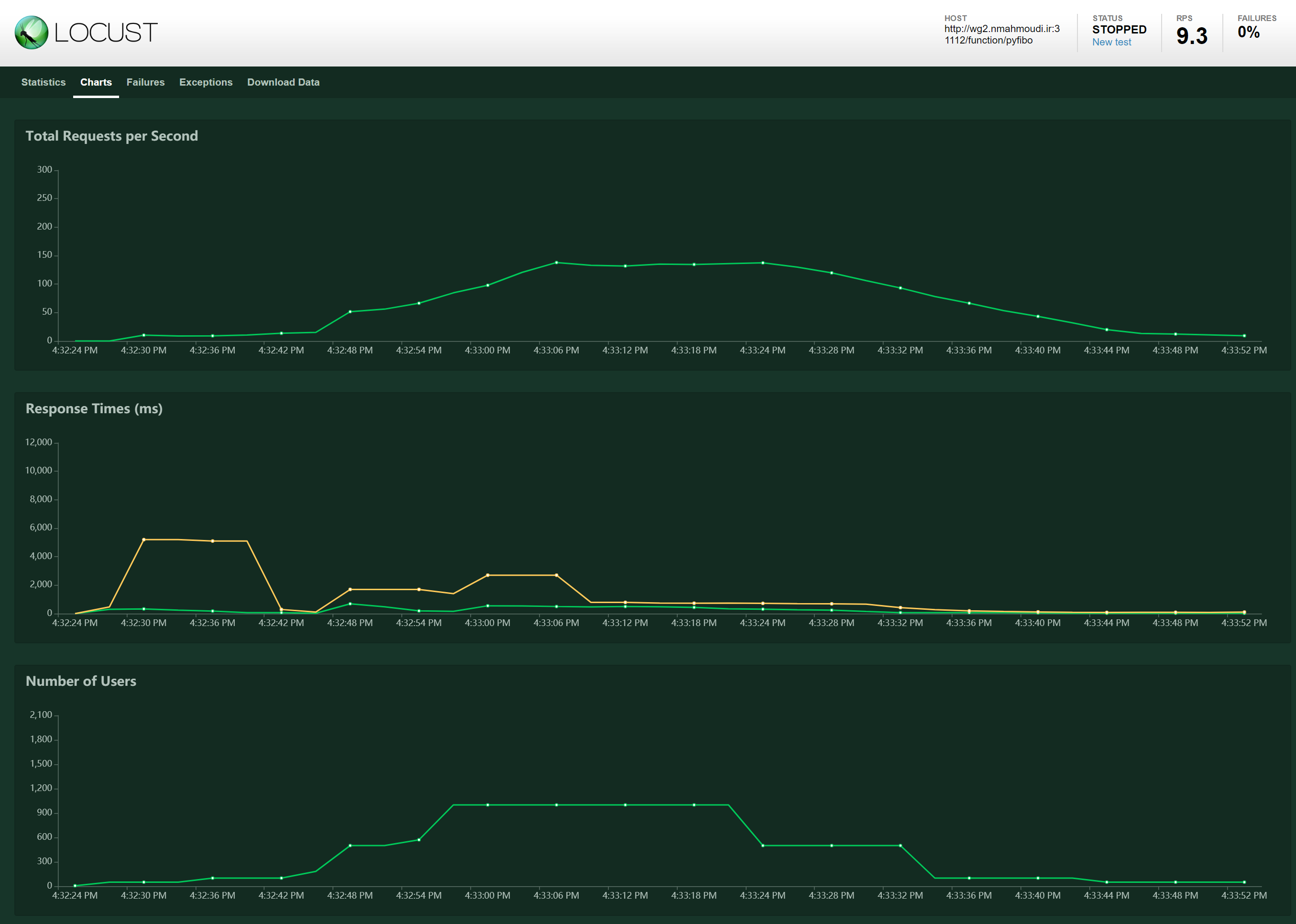 Locust Dashboard