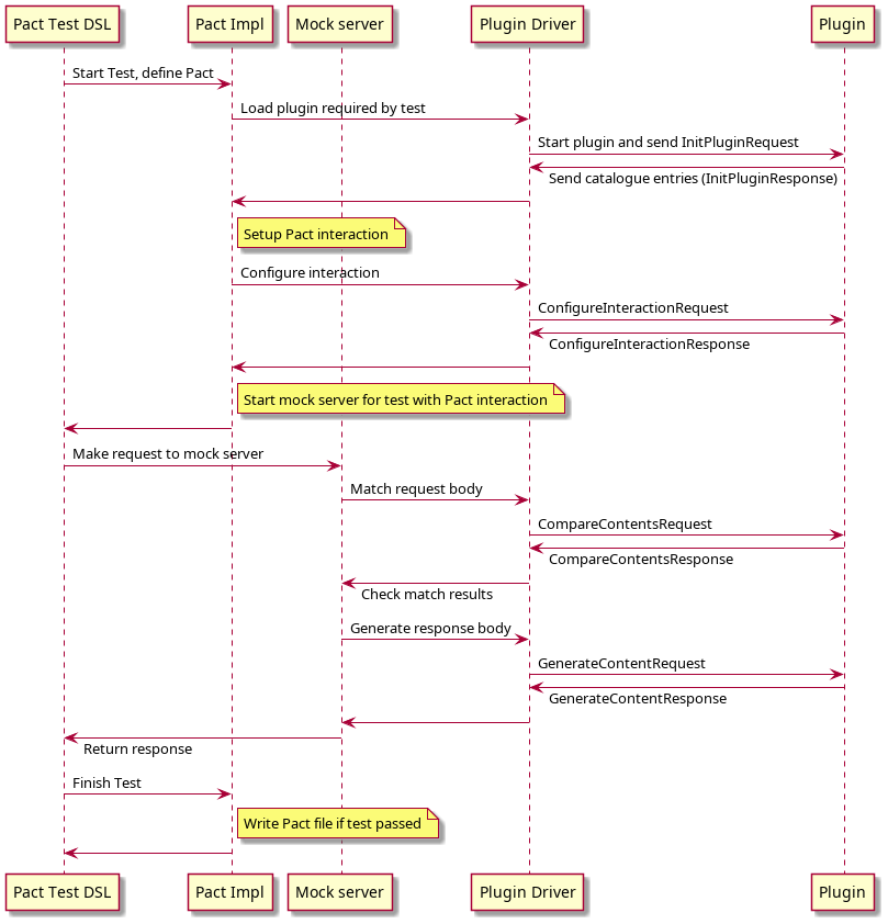 Sequence consumer test