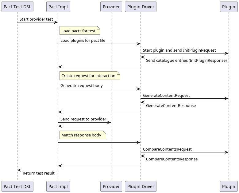 Sequence provider test