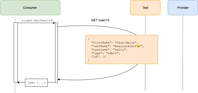 Unit Test With Mocked Response