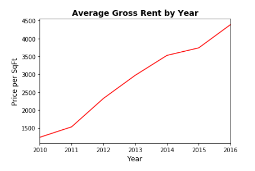 gross-rent.png