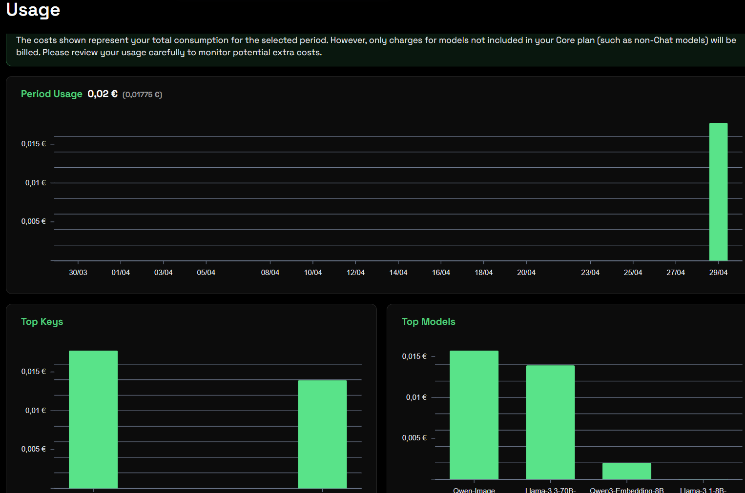 Regolo dashboard — usage report after a single live test run