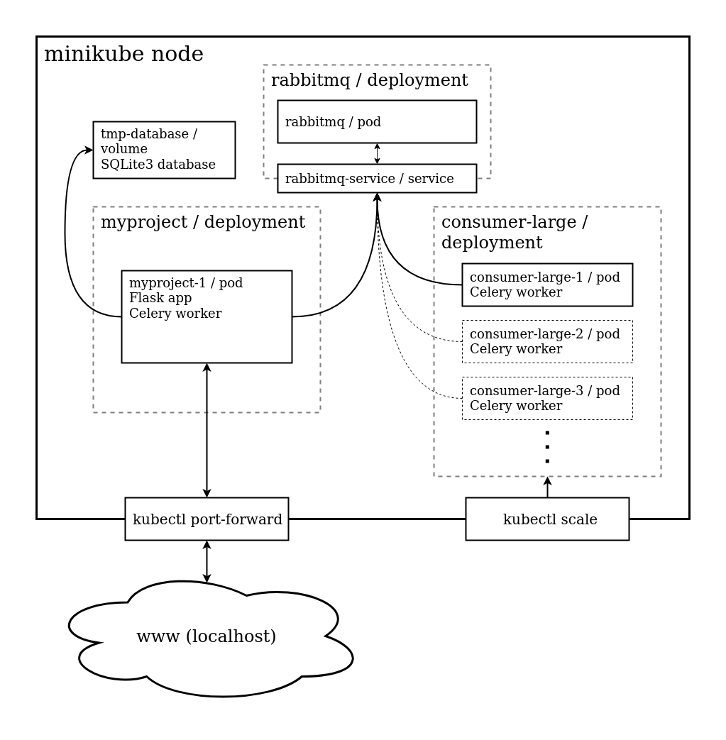 architecture sketch, which shows how the components of this application relate to and interact with each other