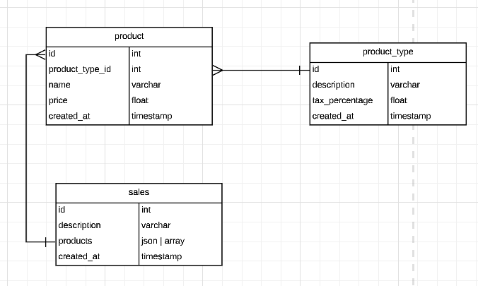 GitHub - paduanton/sales-management-api: Back-end implementation of a ...