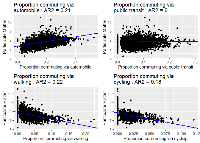 Scatterplots of each commuting-related covariate vs PM 2.5, along with a trend line and adjusted R-squared value based on coefficients estimated from linear regression