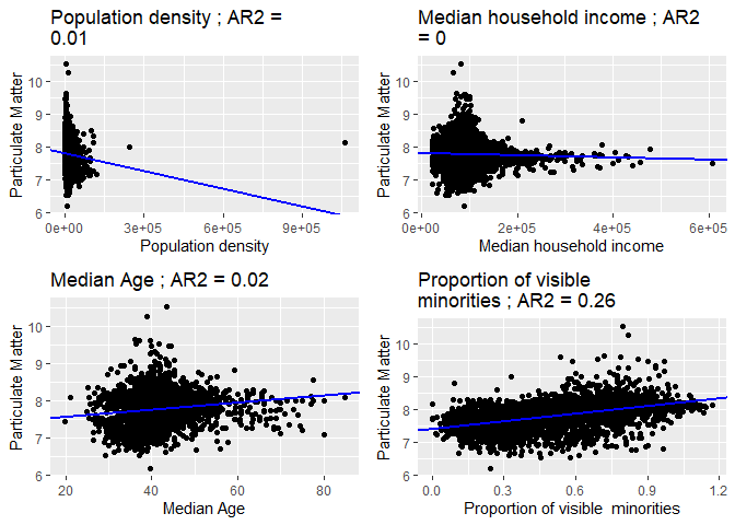 Scatterplots of each socio-economic covariate vs PM 2.5, along with a trend line and adjusted R-squared value based on coefficients estimated from linear regression