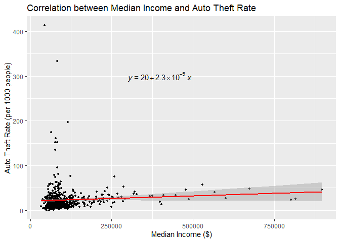 Correlation Analysis of Median Income and Auto Theft Rate in Toronto