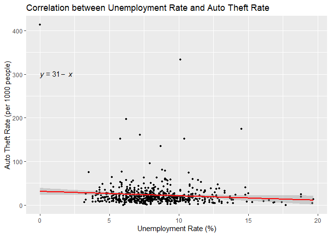 Correlation Analysis of Unemployment Rate and Auto Theft Rate in Toronto