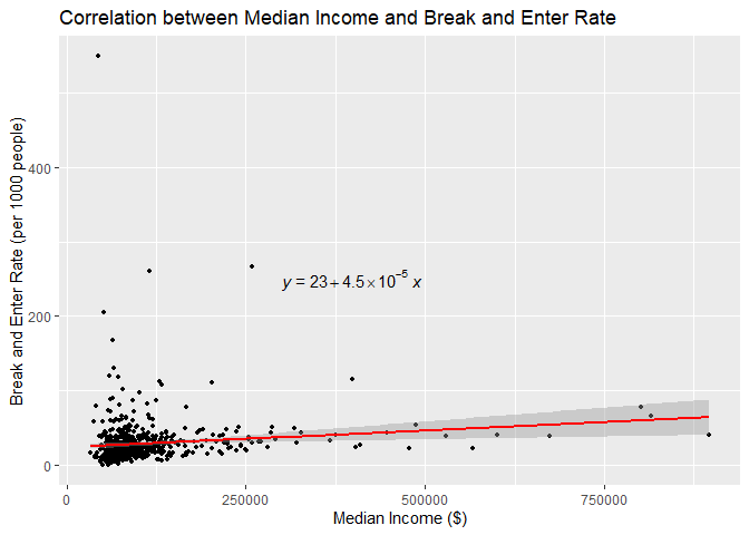 Correlation Analysis of Median Income and Break and Enter Rate in Toronto
