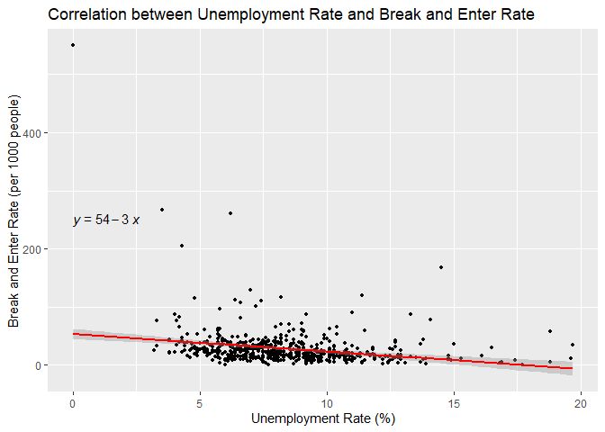 Correlation Analysis of Unemployment and Break and Enter Rate in Toronto
