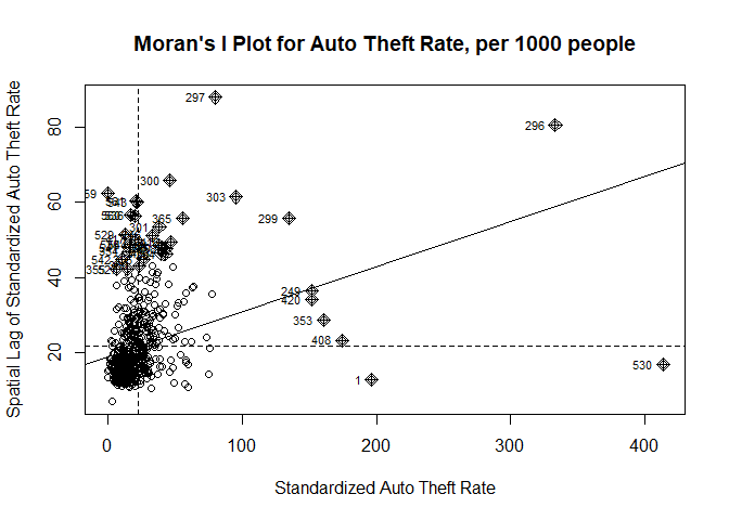 Moran’s I Plot for Auto Theft Rate in Toronto