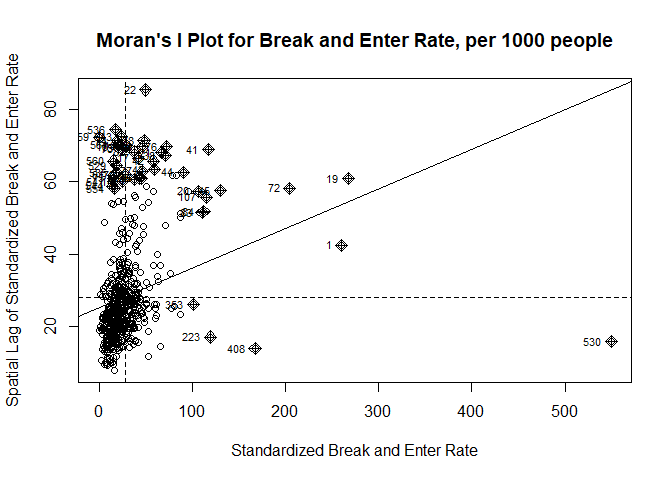 Moran’s I Plot for Break and Enter Rate in Toronto