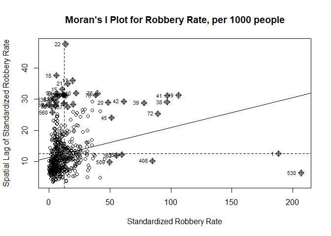 Moran’s I Plot for Robbery Rate in Toronto