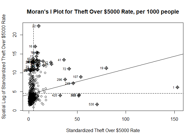 Moran’s I Plot for Theft Over $5000 Rate in Toronto