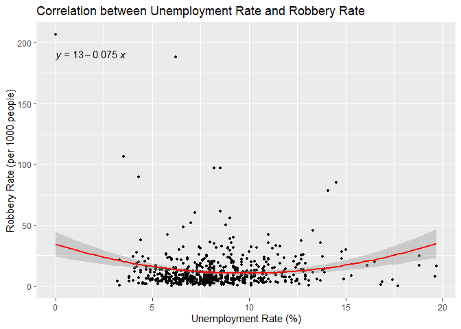 Correlation Analysis of Unemployment Rate and Robbery Rate in Toronto