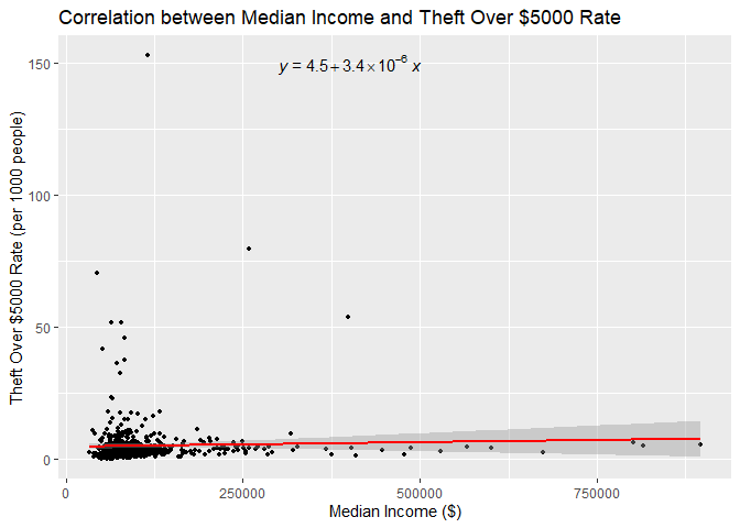 Correlation Analysis of Median Income and Theft Over $5000 Rate in Toronto
