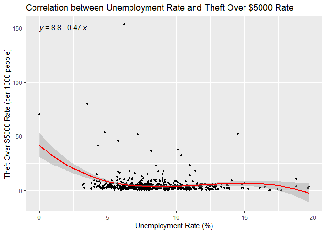 Correlation Analysis of Unemployment Rate and Theft Over $5000 Rate in Toronto