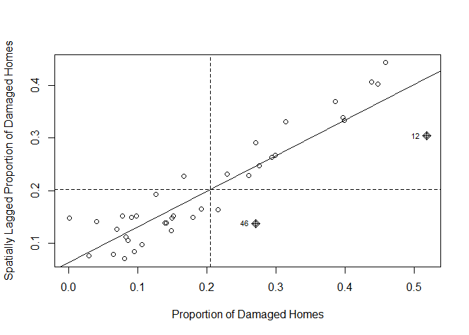 Moran’s scatterplots for empirical/observed proportion of damaged homes