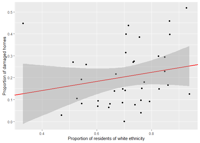Regression line analysis of housing damage by proportion of residents of white ethnicity