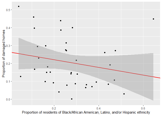 Regression line analysis of housing damage by proportion of residents of marginalized ethnicity