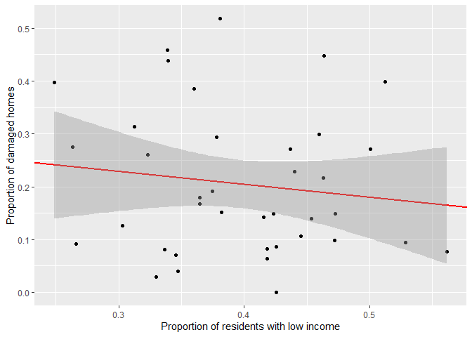 Regression line analysis of housing damage by proportion of residents with incomes of less than 10,000 to 24,999 dollars (USD) per year