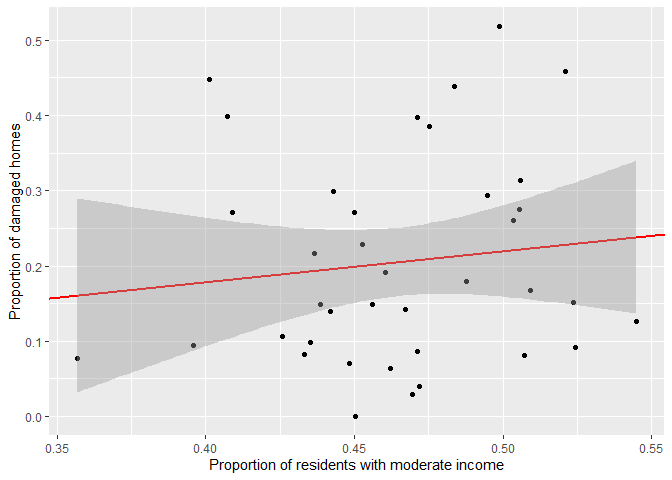 Regression line analysis of housing damage by proportion of residents with incomes of 25,000 to 74,999 dollars (USD) per year