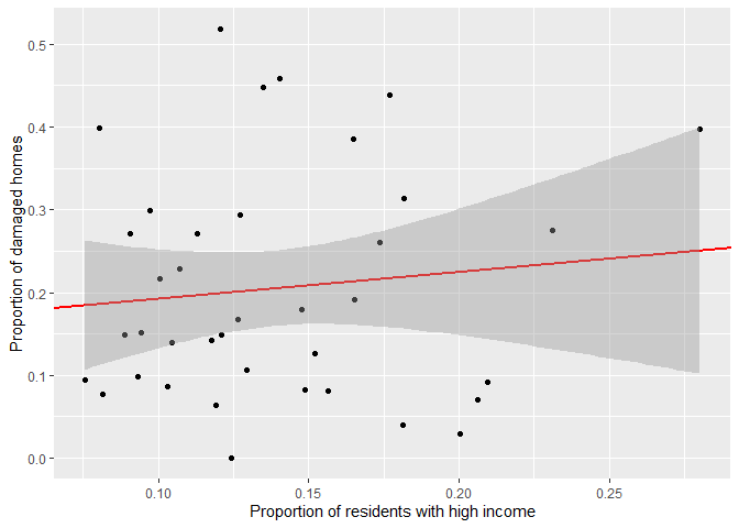 Regression line analysis of housing damage by proportion of residents with incomes of 75,000 to over 200,000 dollars (USD) per year