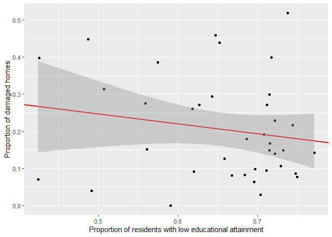 Regression line analysis of housing damage by proportion of residents who have completed high school or less