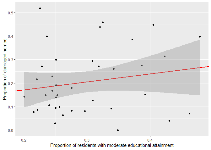 Regression line analysis of housing damage by proportion of residents who have completed some college, and/or an Associate’s degree
