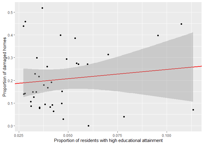 Regression line analysis of housing damage by proportion of residents who have completed a Bachelor’s degree or higher